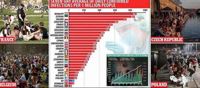 英国新冠感染率欧洲最低，疫苗效果凸显！英禁飞名单新增多国，出国将需疫苗护照！