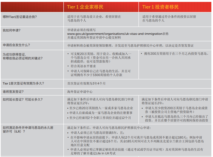 英国曼岛投资：T1企业家移民与T1投资移民对比