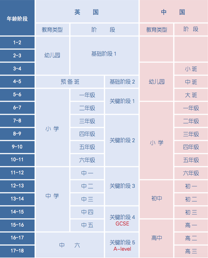 英国中学的学制是如何设置的