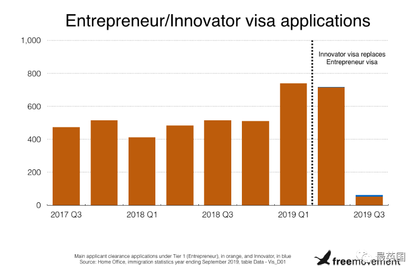 英国移民局：6个月受理14份Innovator创新家签证！