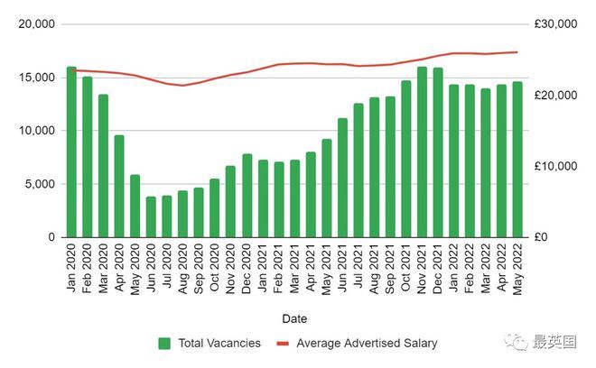 开心了，英国毕业生起薪再创新高！招聘量飙升6成，工签发放也翻倍！来英国永居机会大增！